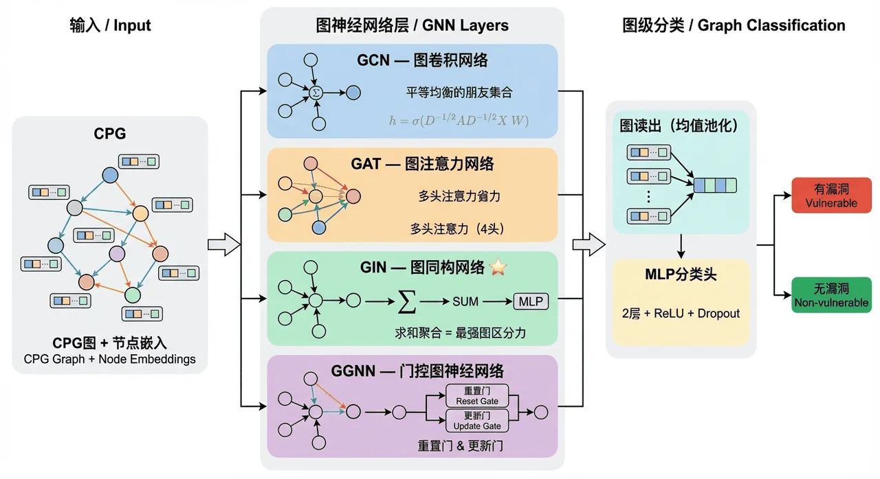 GNN 模型架构