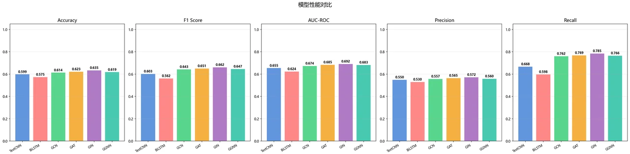 模型对比