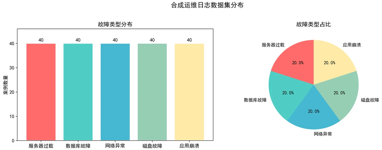 故障类型分布