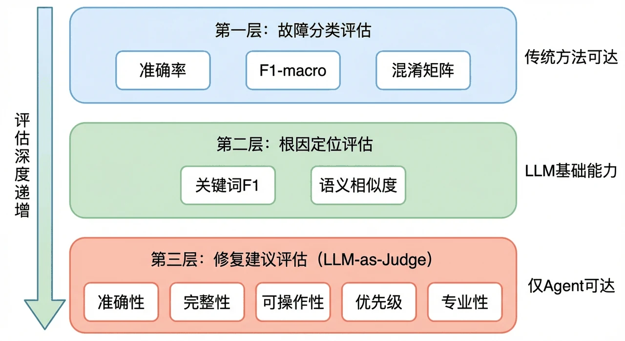 三层评估体系