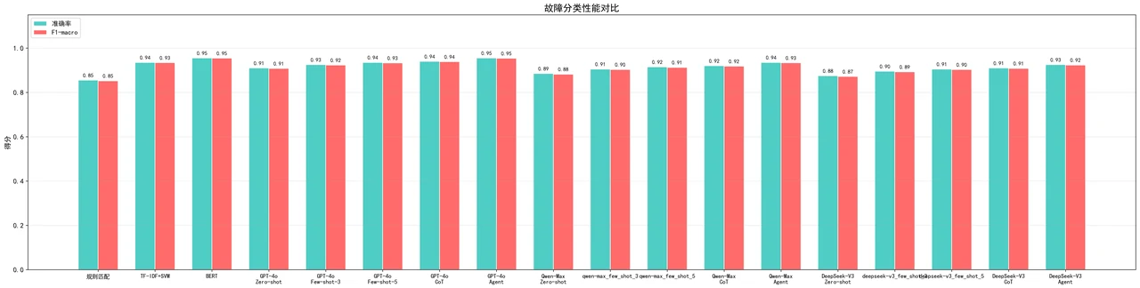 方法对比