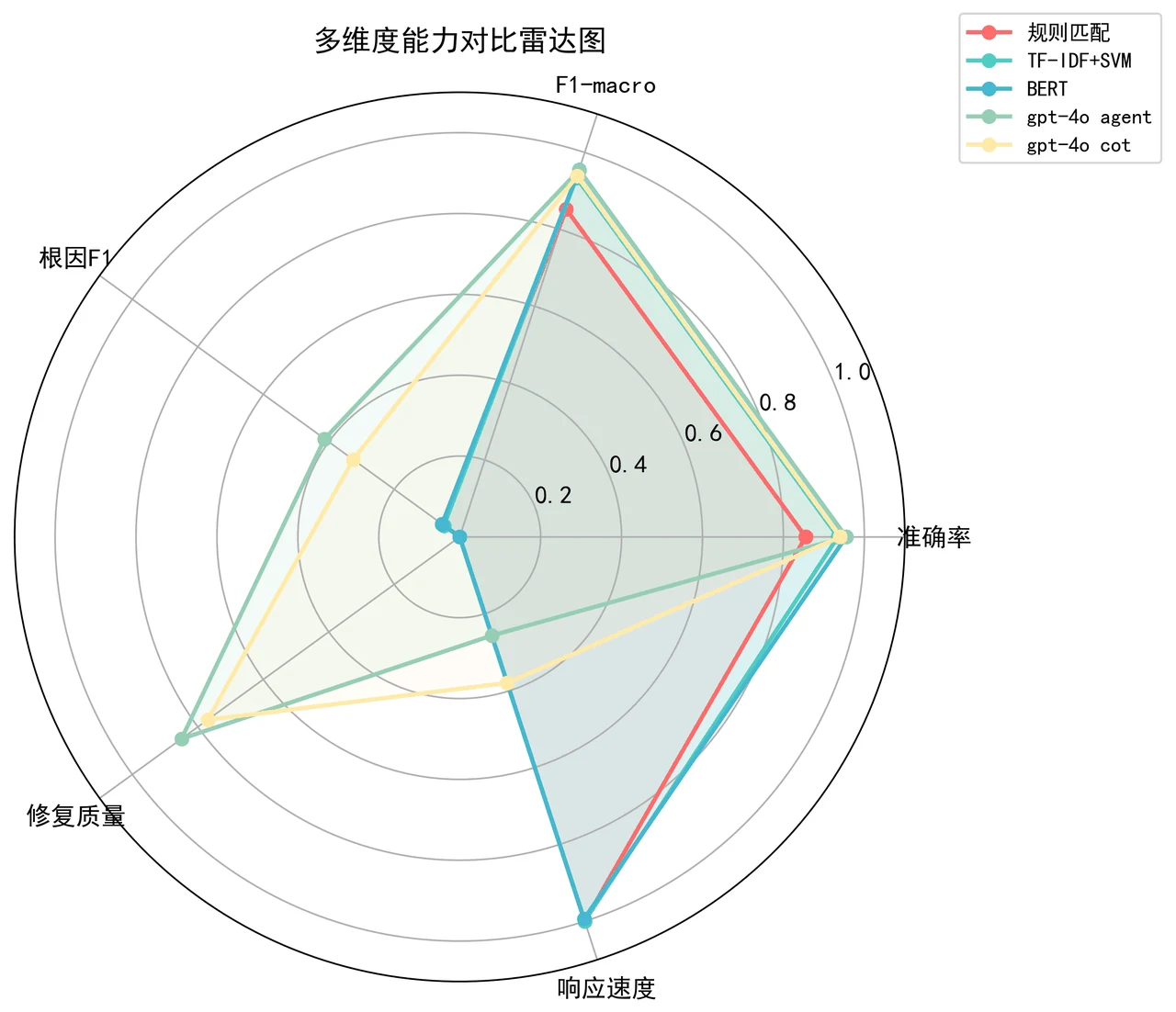 多维雷达