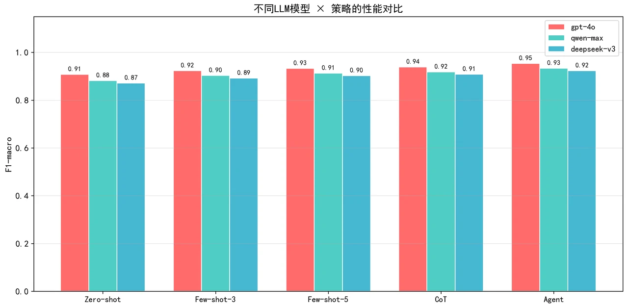 策略对比