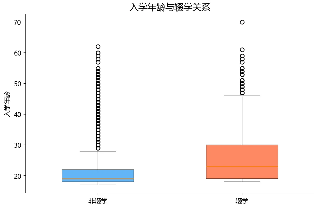 入学年龄与辍学