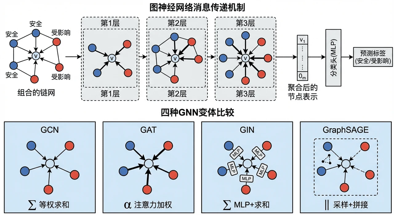 GNN 消息传递架构