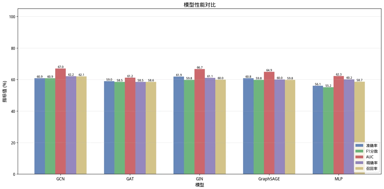 模型对比