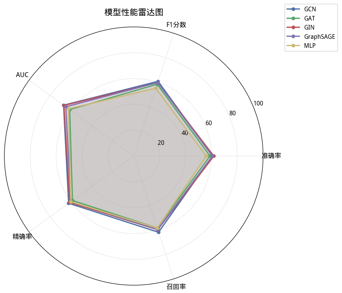 模型雷达
