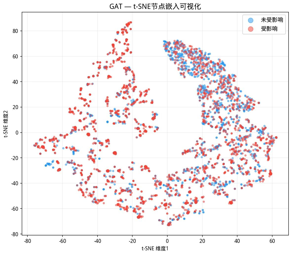 t-SNE 嵌入