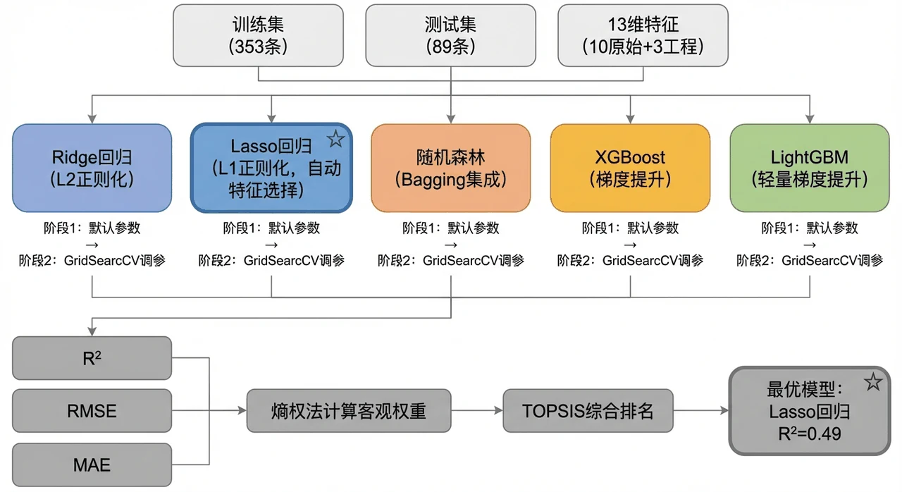 模型对比架构