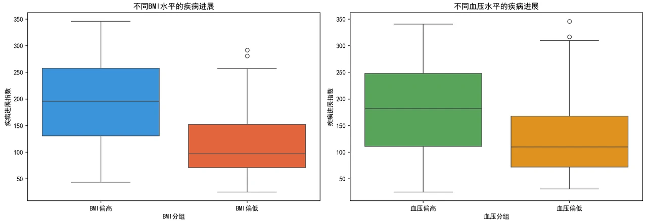 临床指标分组分析