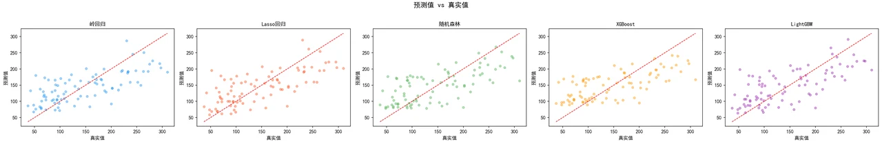 预测 vs 真实