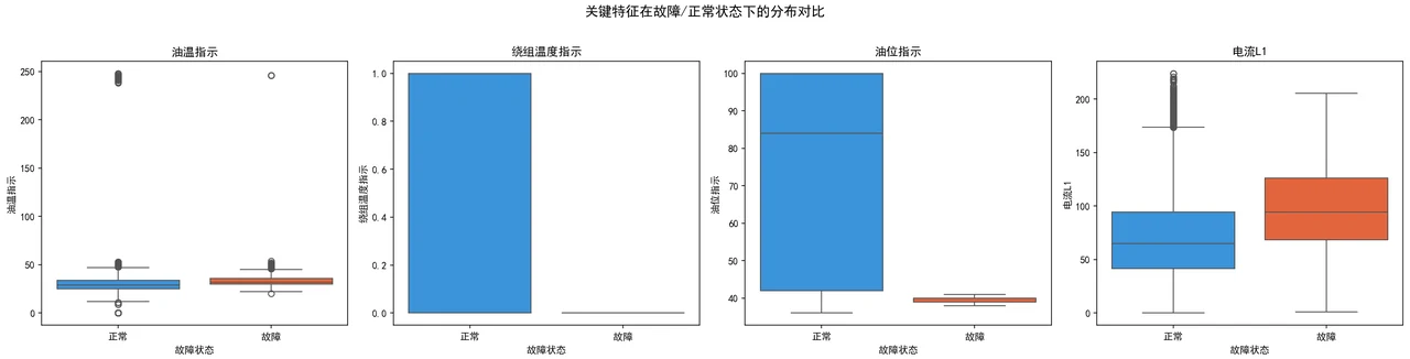 故障 vs 正常对比