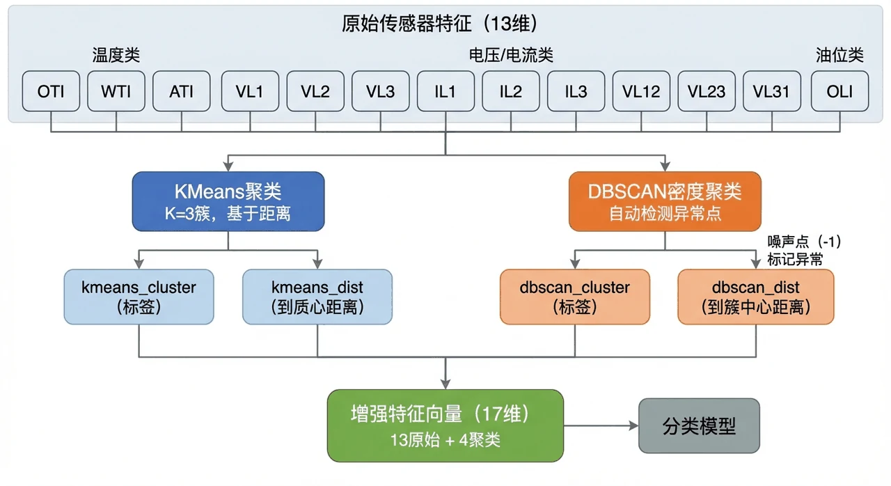 聚类特征工程架构