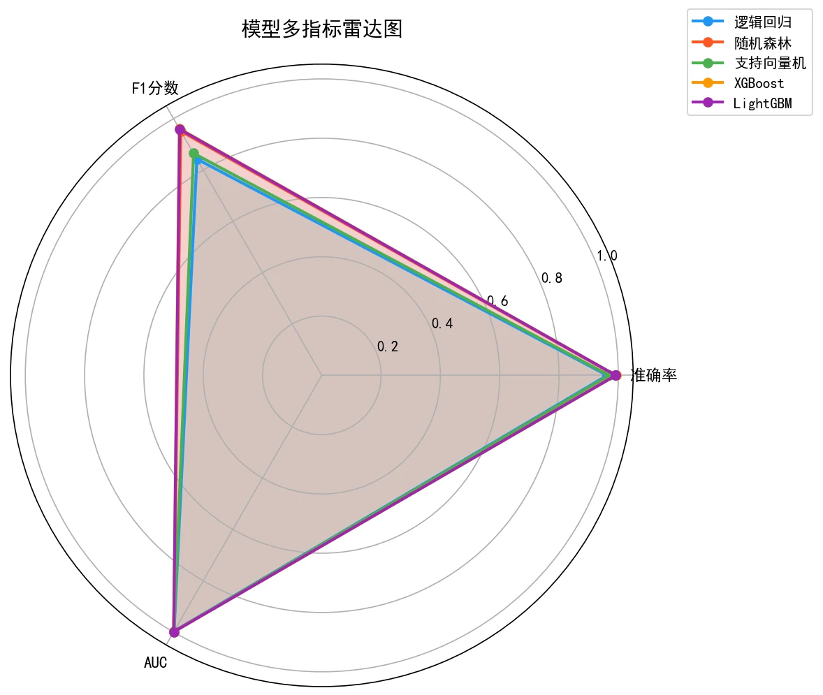 性能雷达图