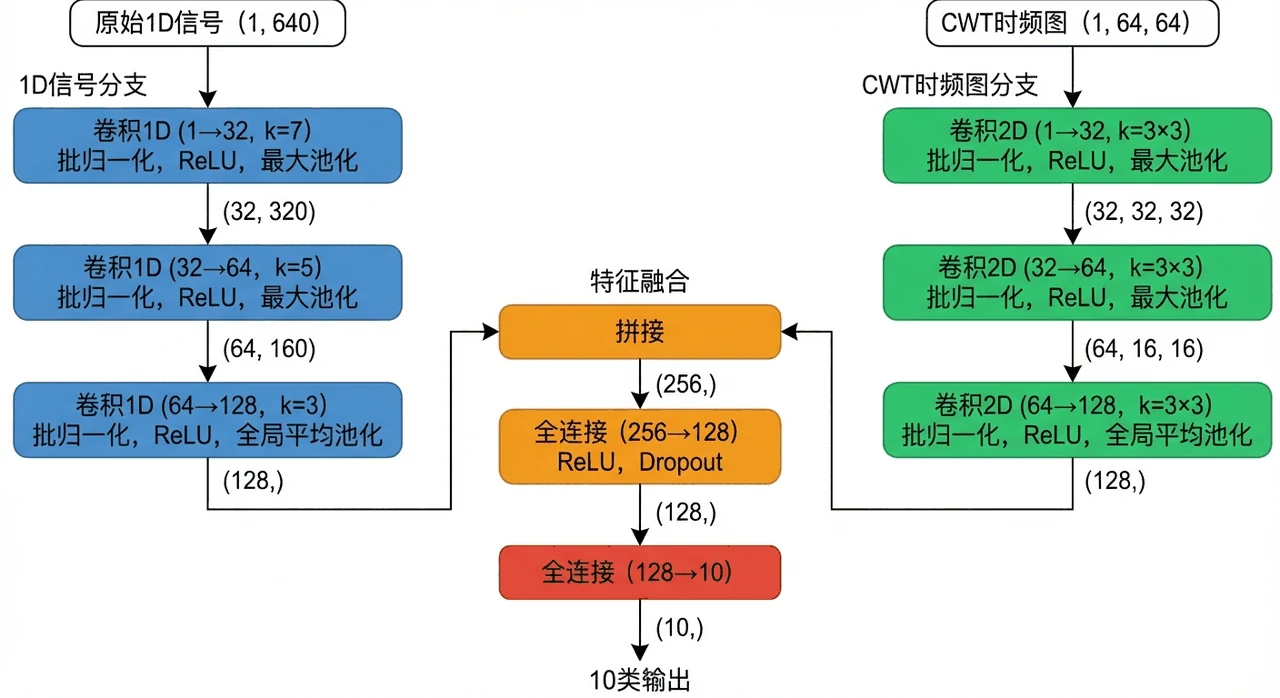 双分支融合网络架构