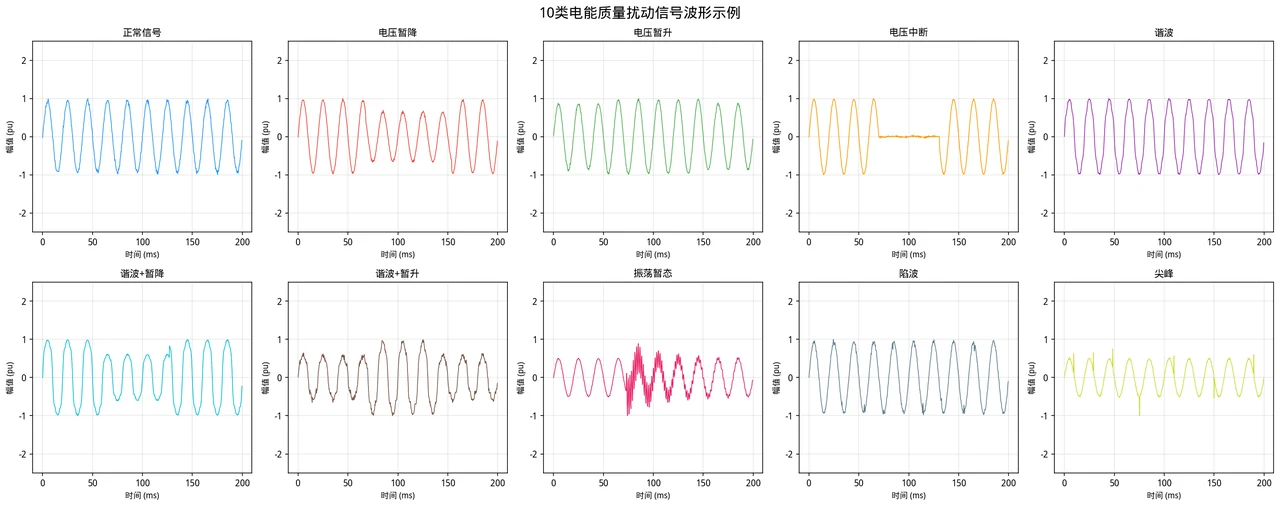 10 类扰动波形