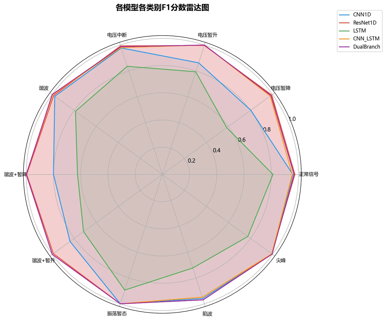 各类别 F1