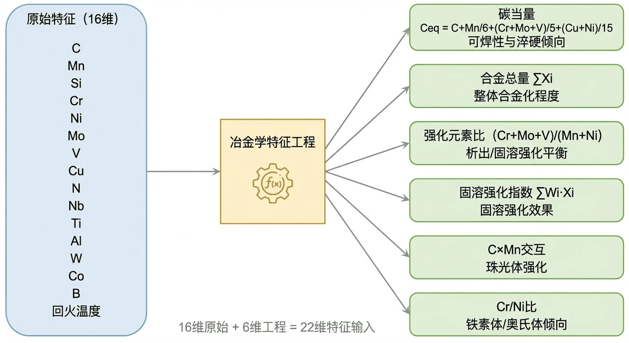 冶金学特征工程架构