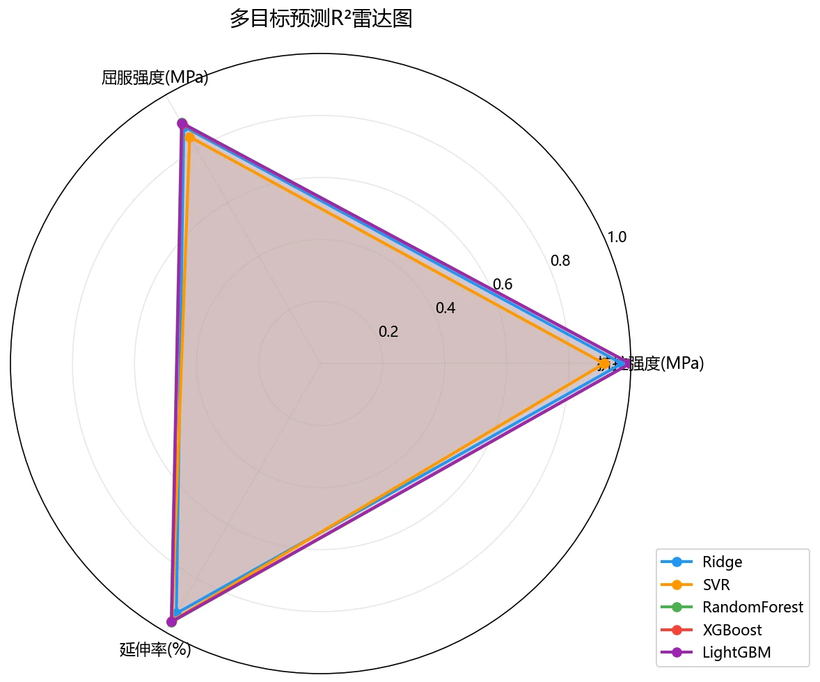 多目标雷达