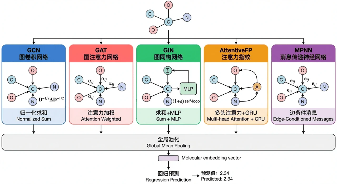 GNN 消息传递机制