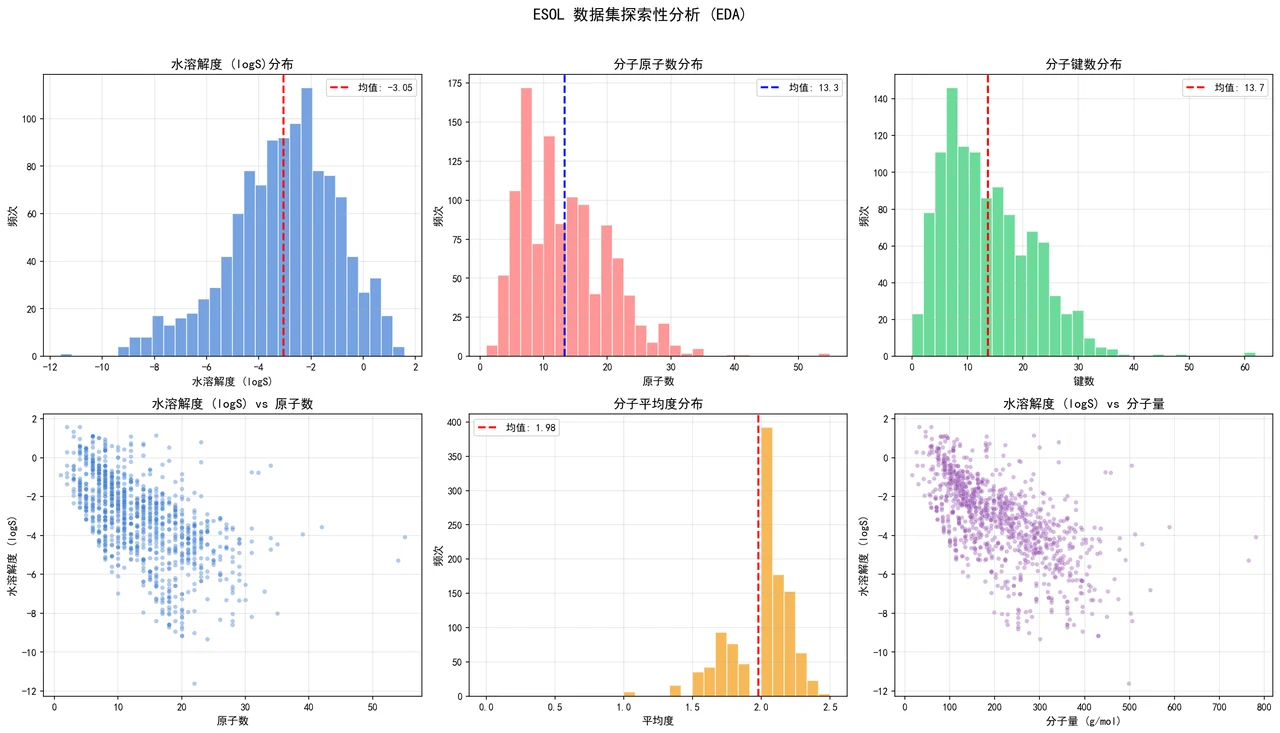 数据集分析