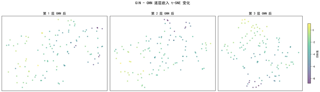 逐层嵌入