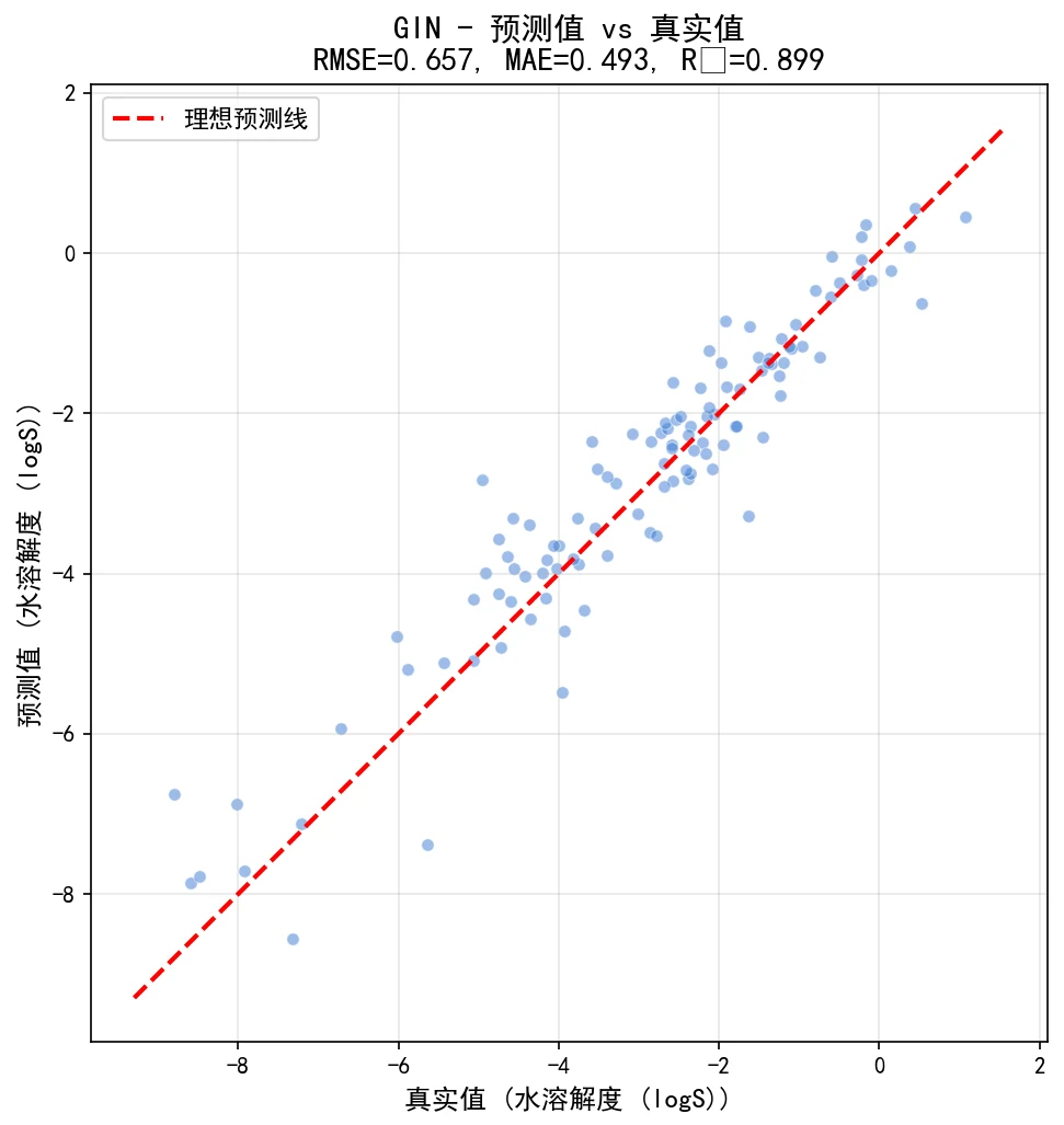 预测散点