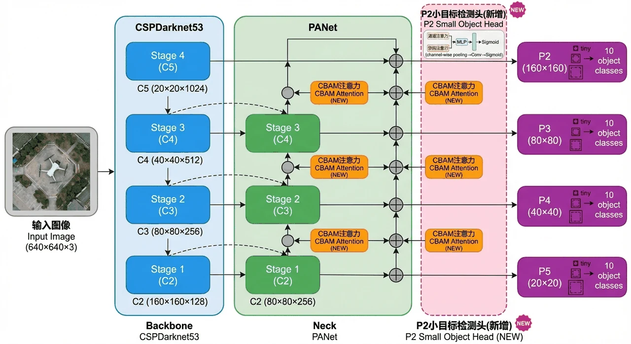 改进后的网络架构