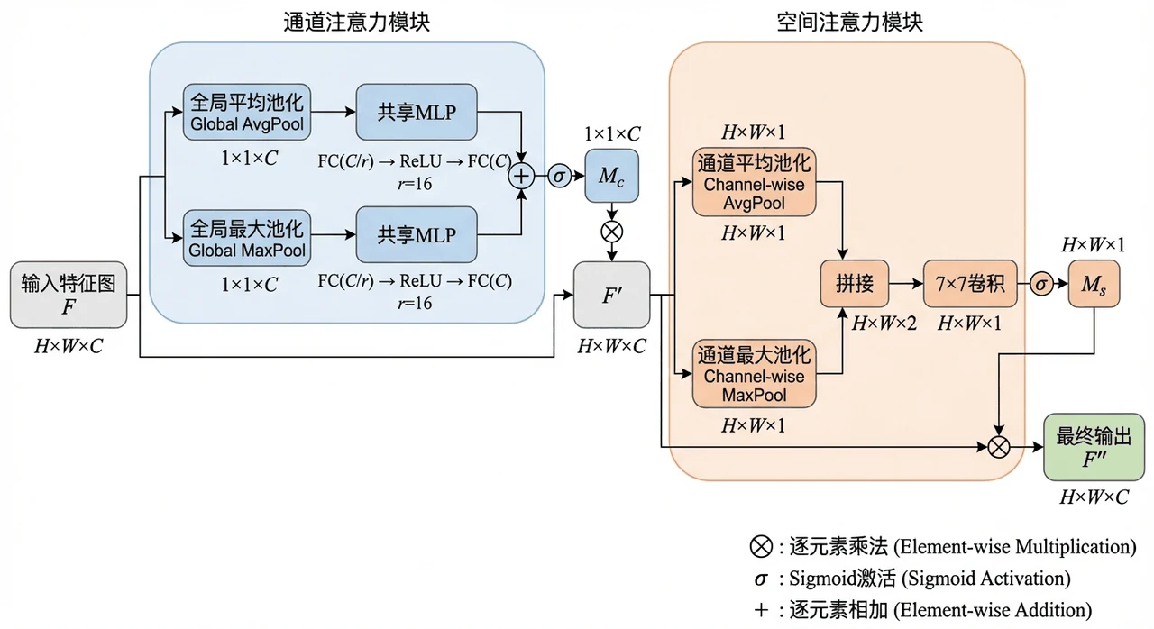 CBAM 模块