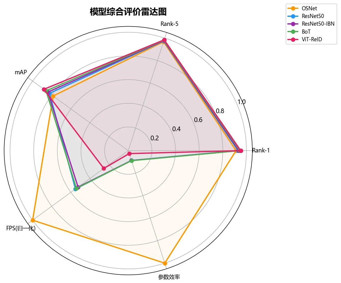 综合雷达