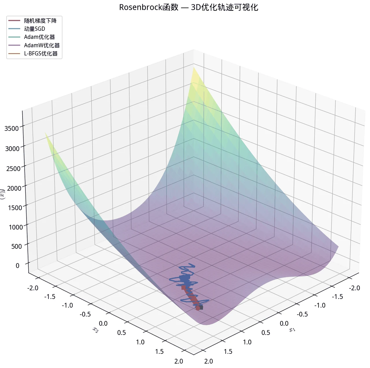 损失曲面优化轨迹
