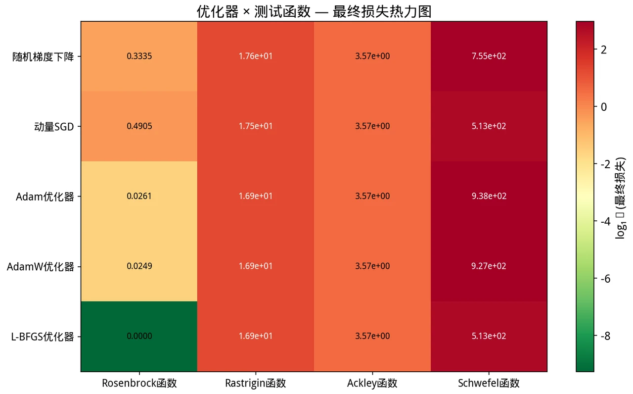 性能热力图