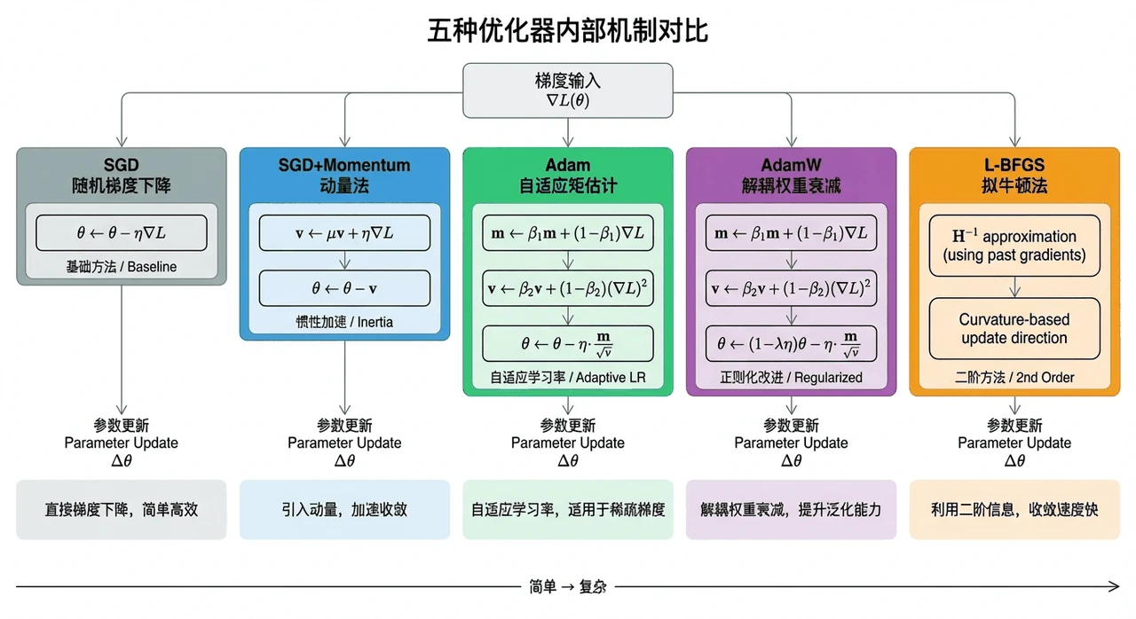 优化器对比架构