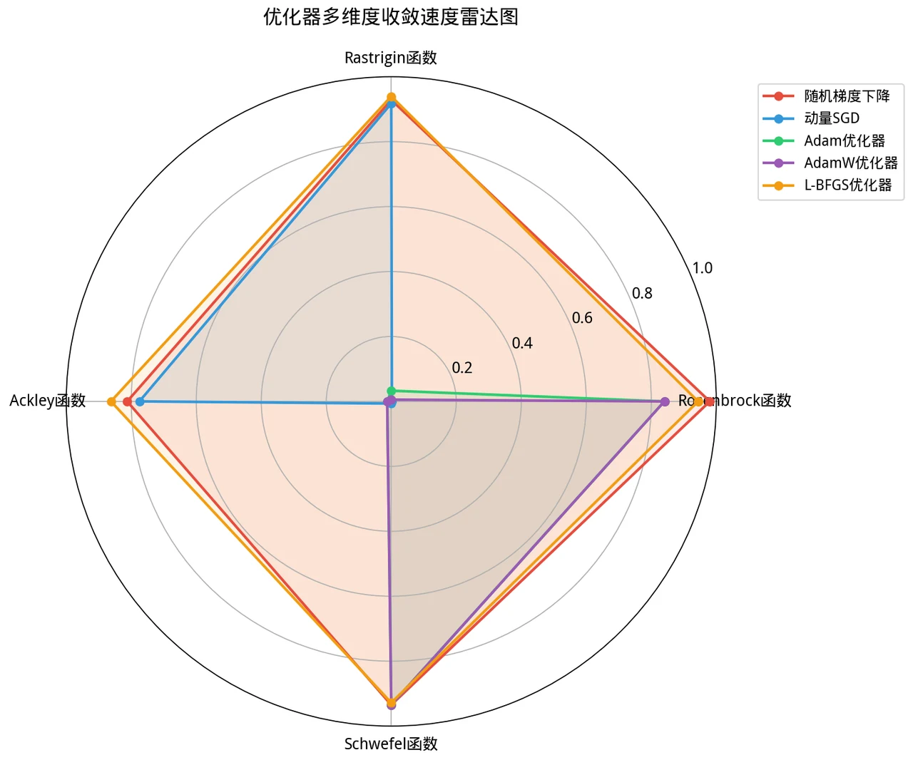 优化器雷达