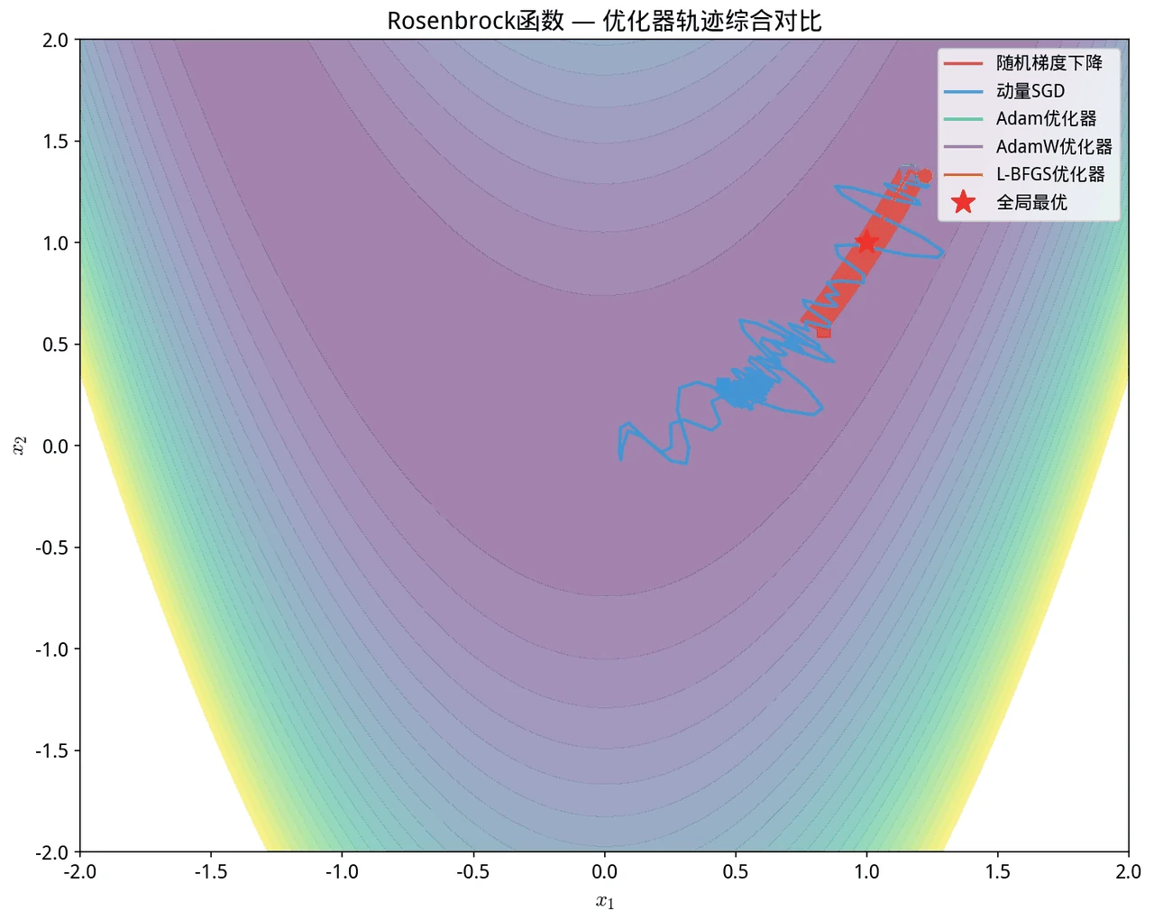 优化轨迹