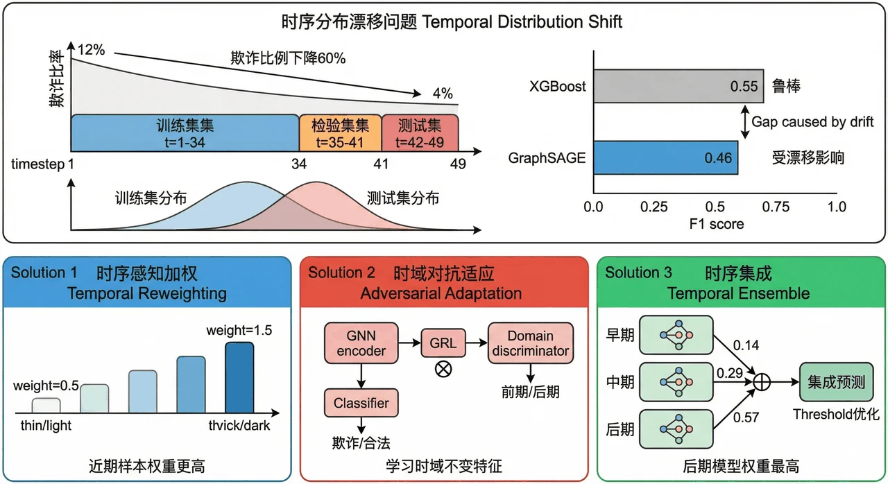 时序漂移应对策略