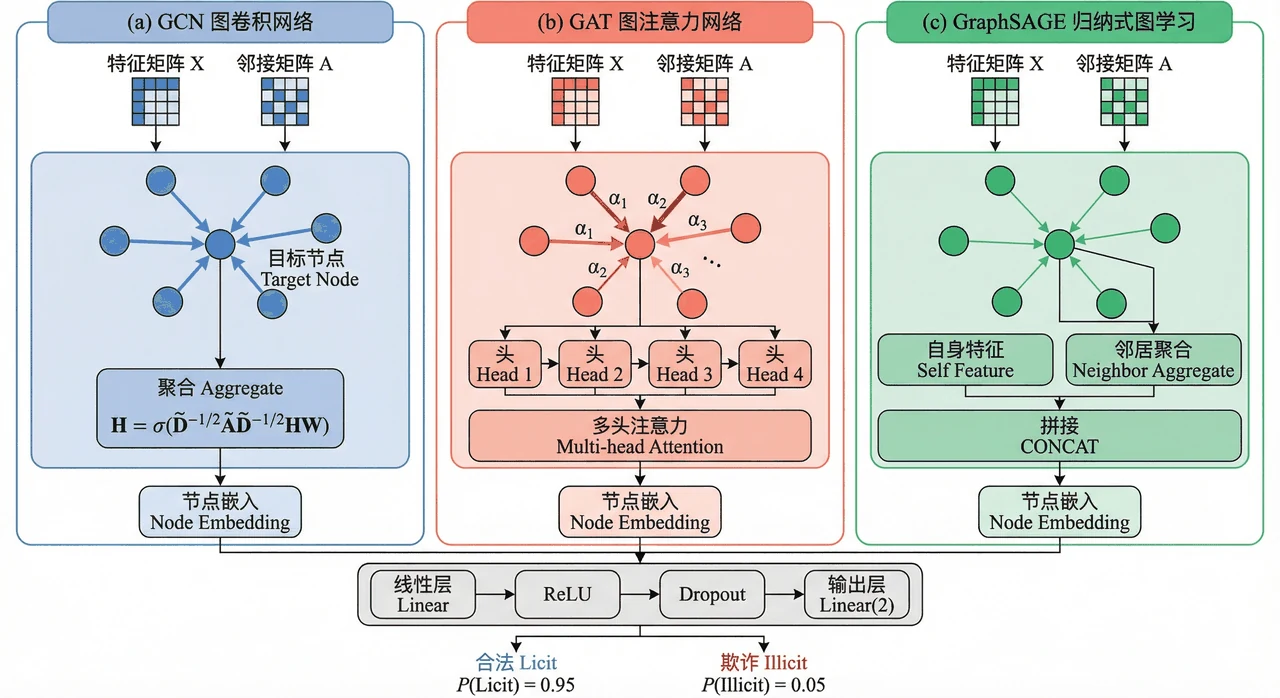 GNN 模型架构对比