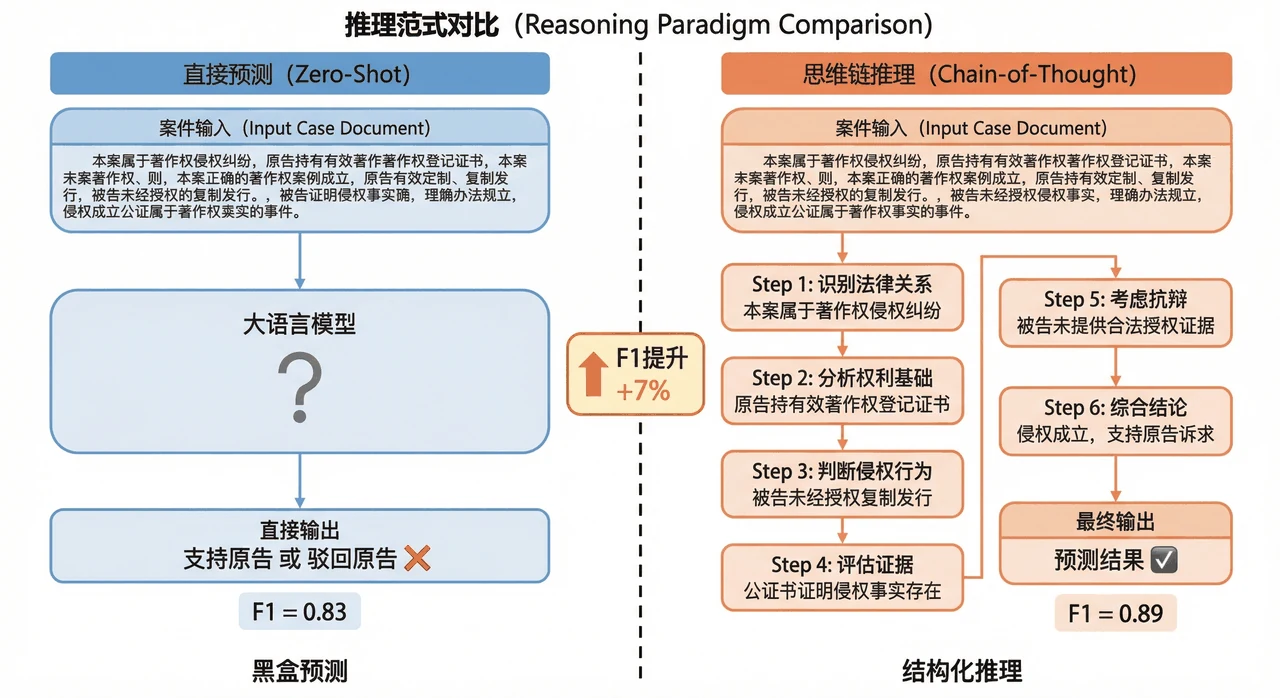 CoT 推理对比