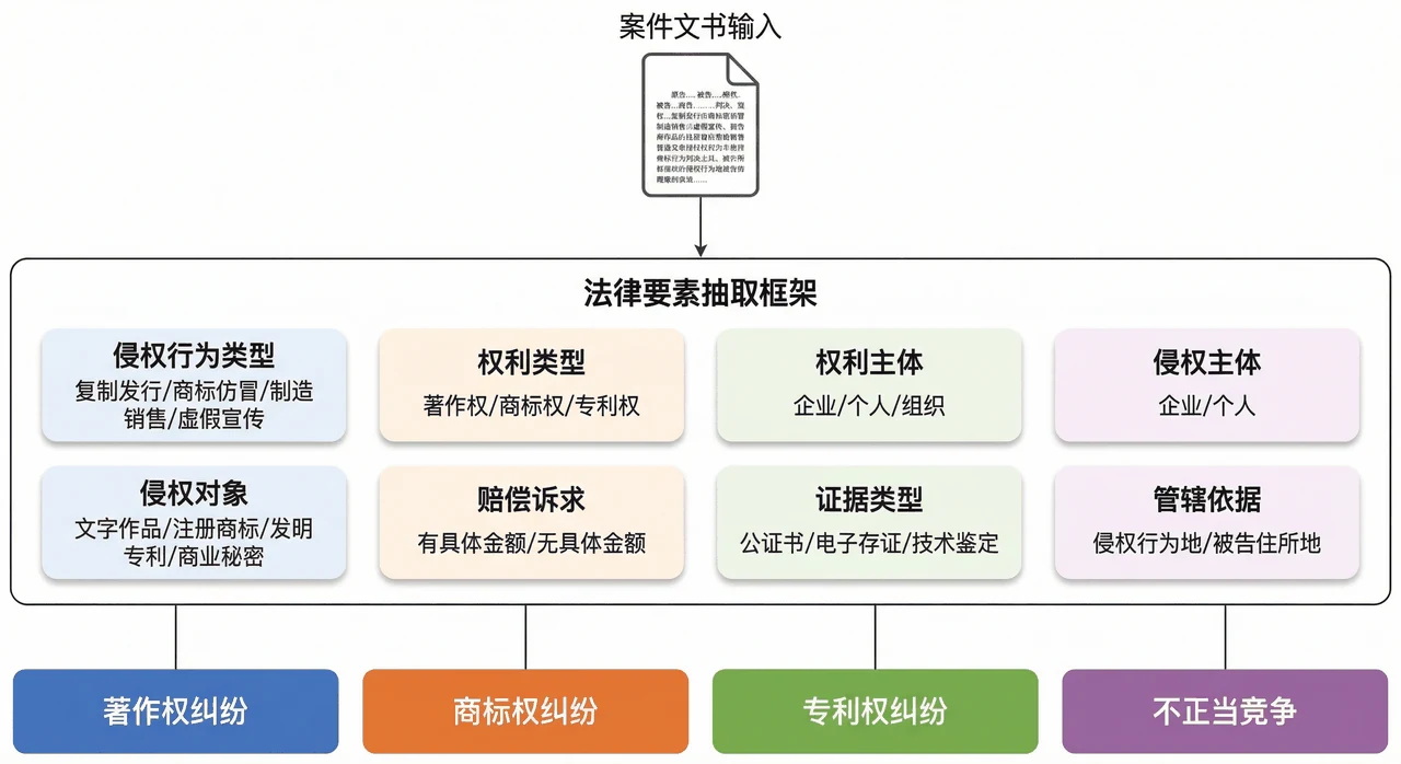 法律要素体系