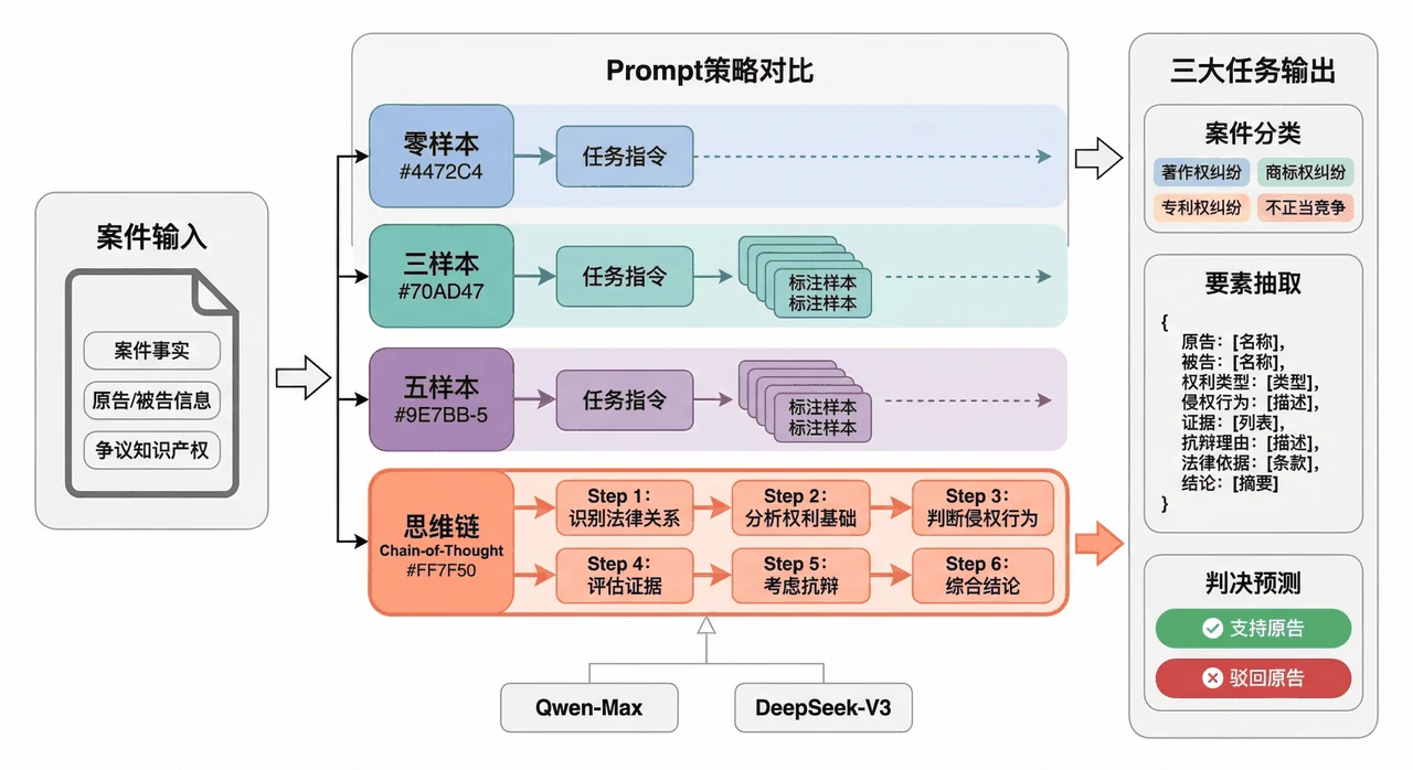 LLM 推理架构
