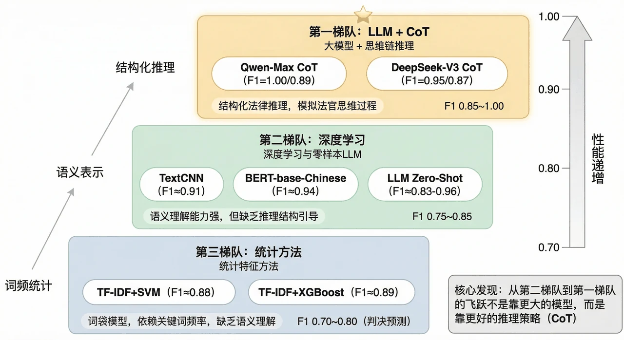 模型性能层级
