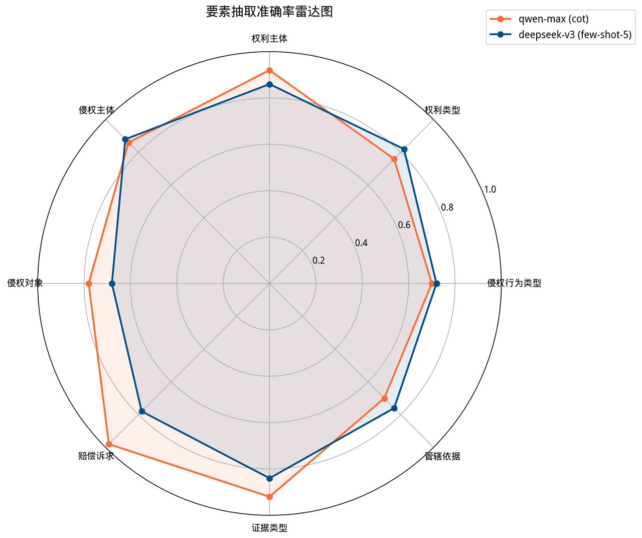 要素抽取雷达