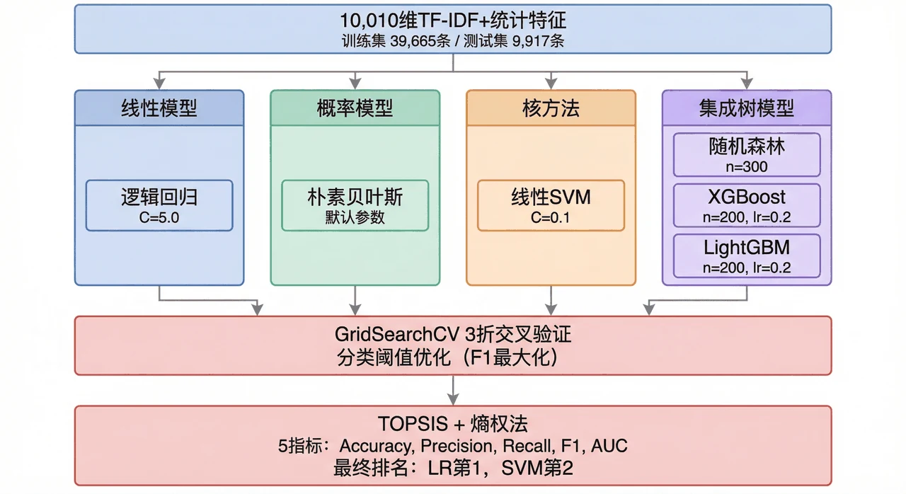 模型对比架构