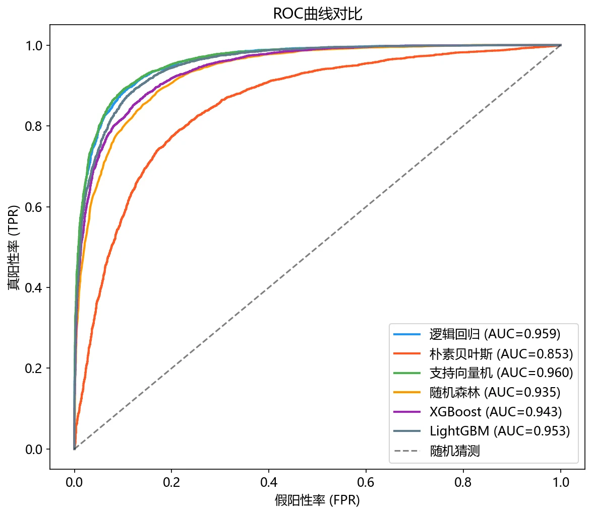 ROC 对比