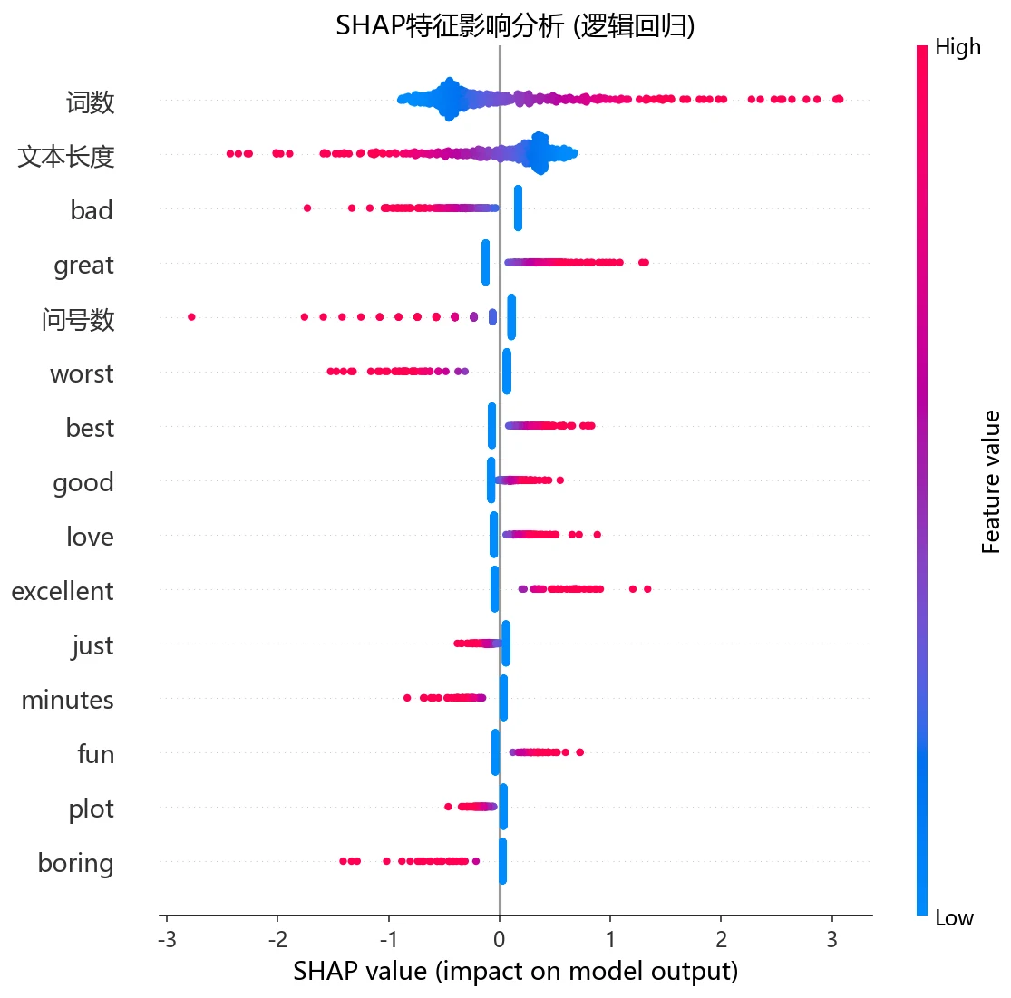 SHAP 蜂群