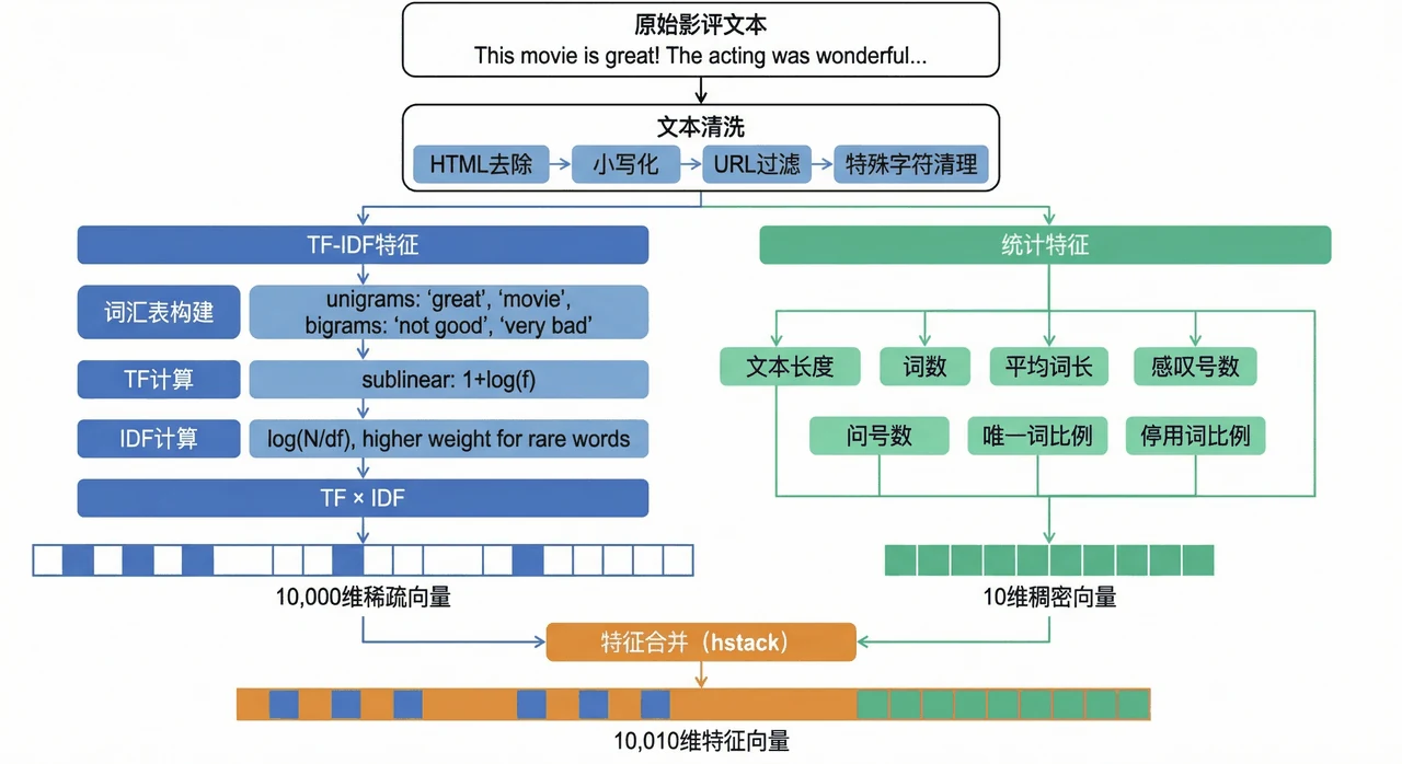 TF-IDF 特征工程