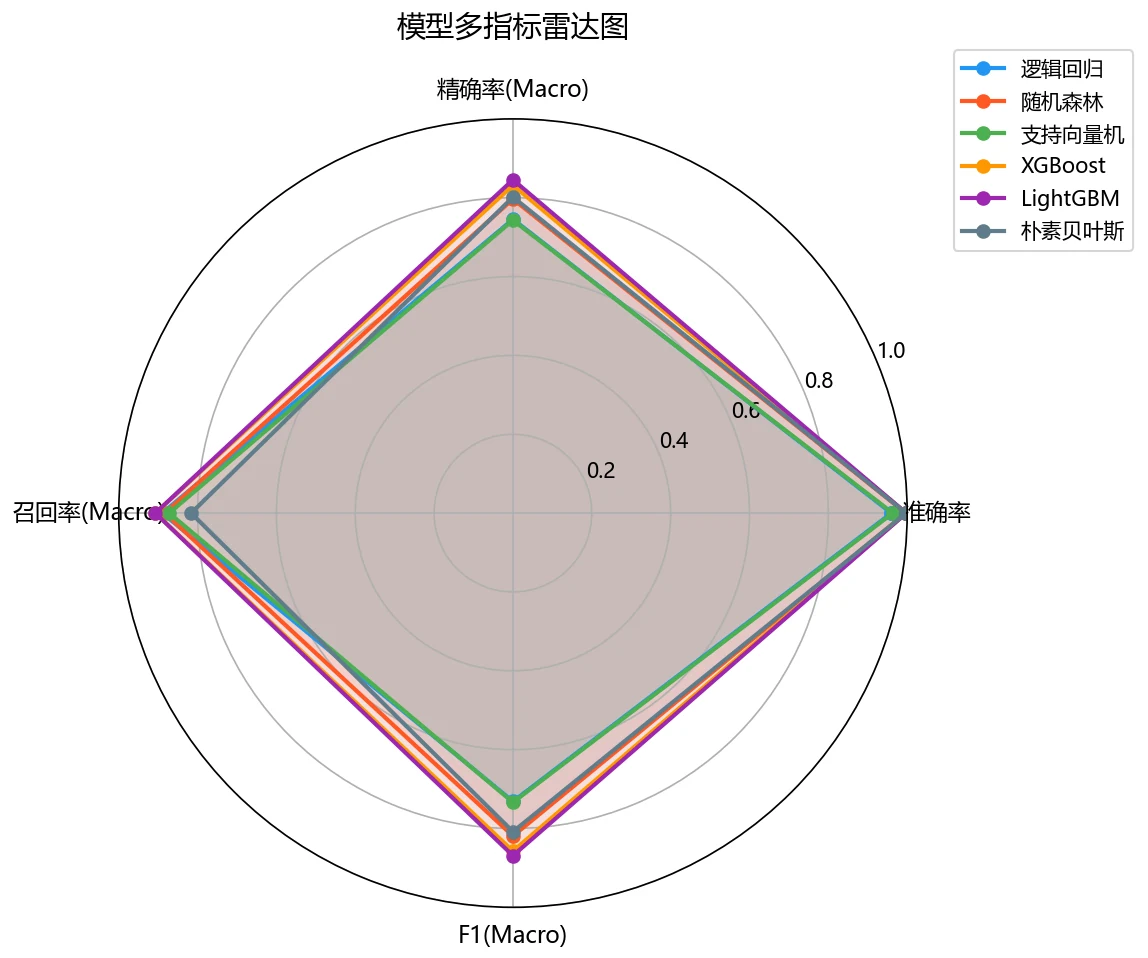 评估雷达