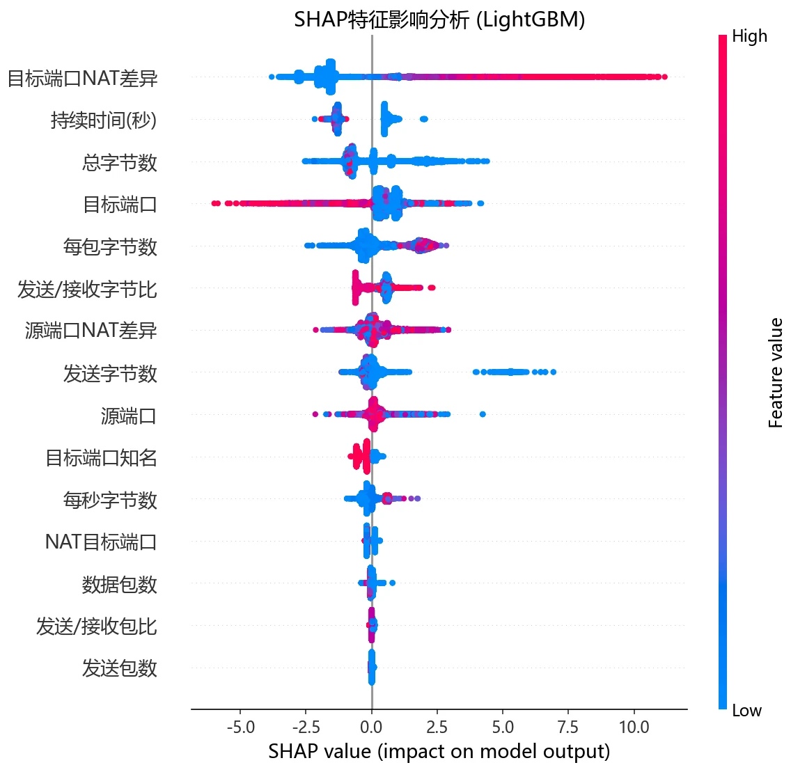 SHAP 影响分析