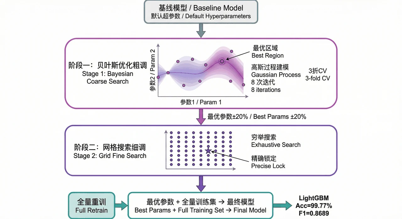 两阶段调参流程