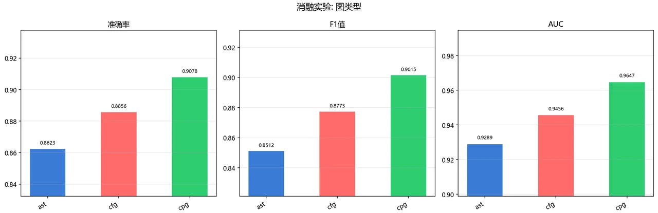 图类型消融